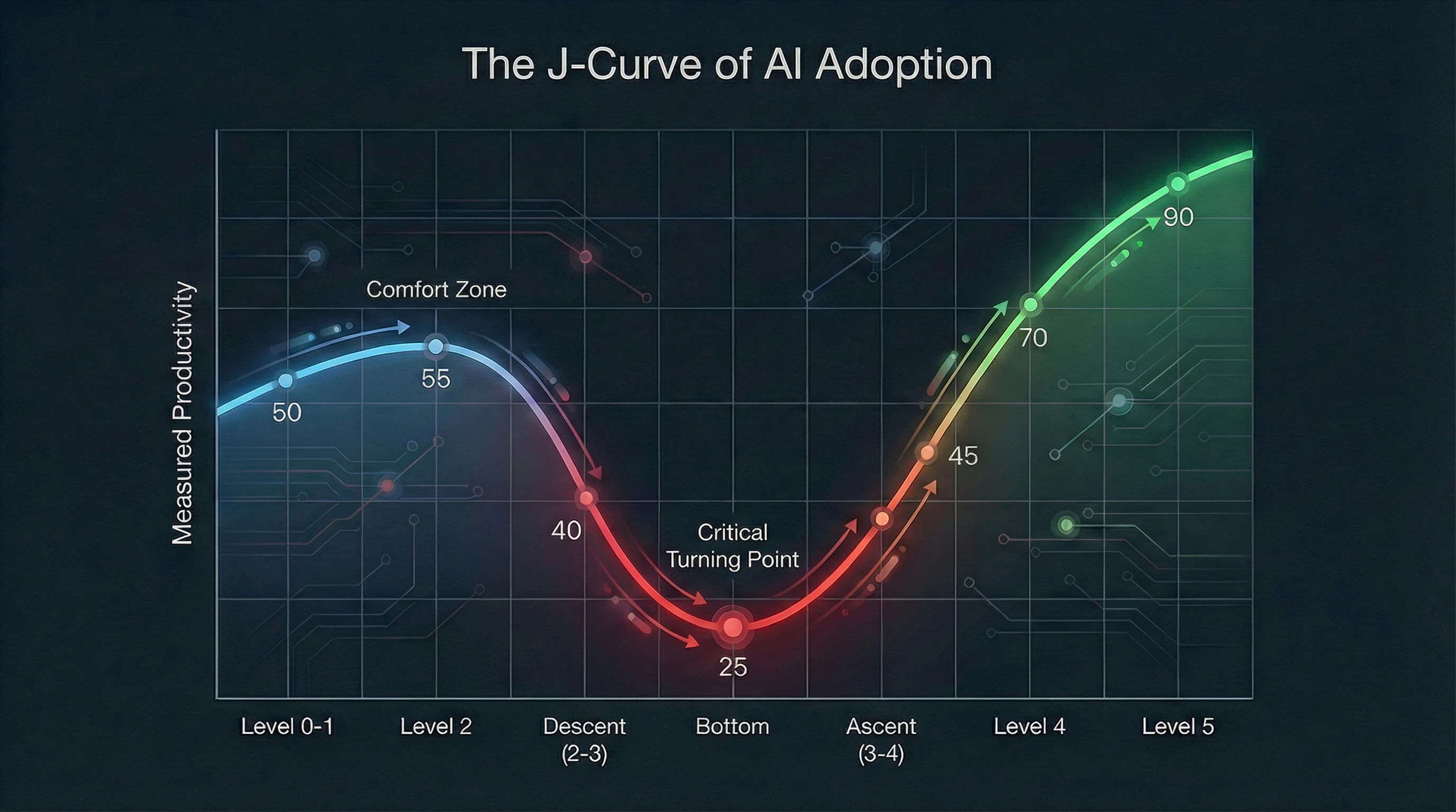 The J-Curve of AI Adoption