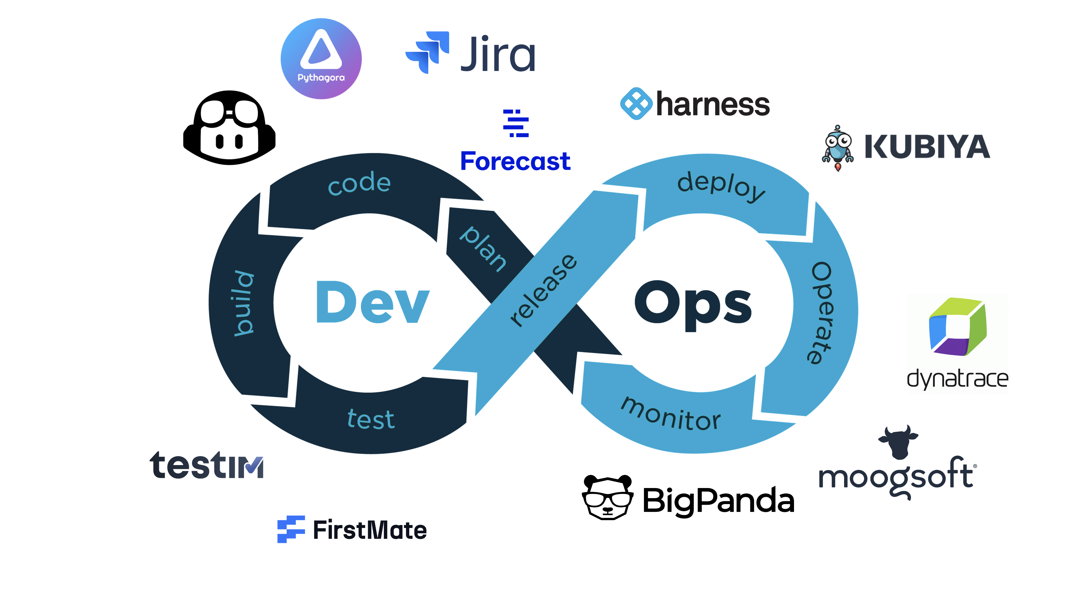 AI Tools for DevOps