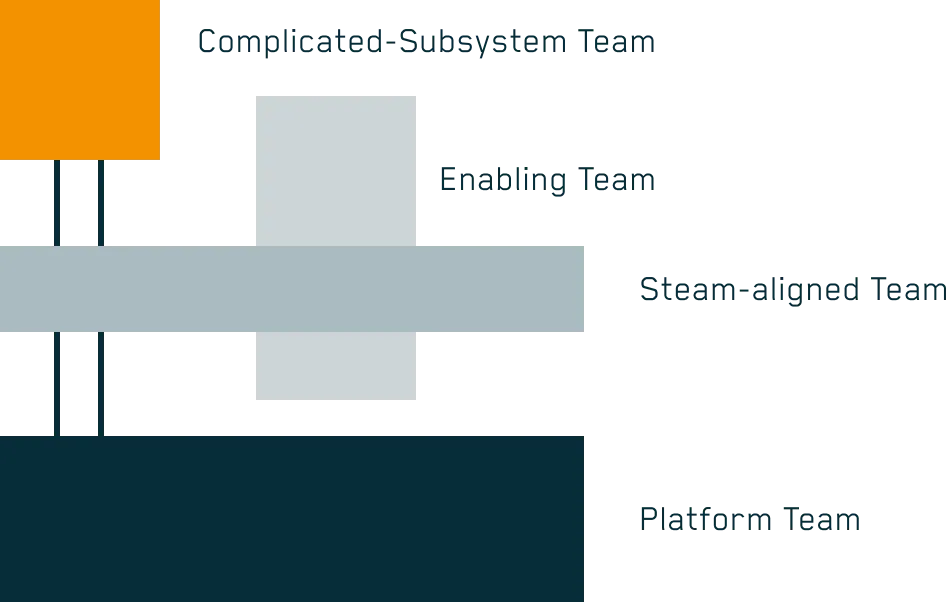 Team Topologies